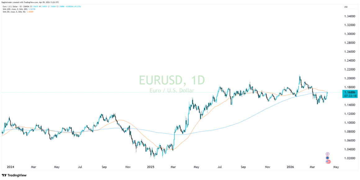 EUR/USD Climbs To Four Week High As Ceasefire Eases Dollar Pressure