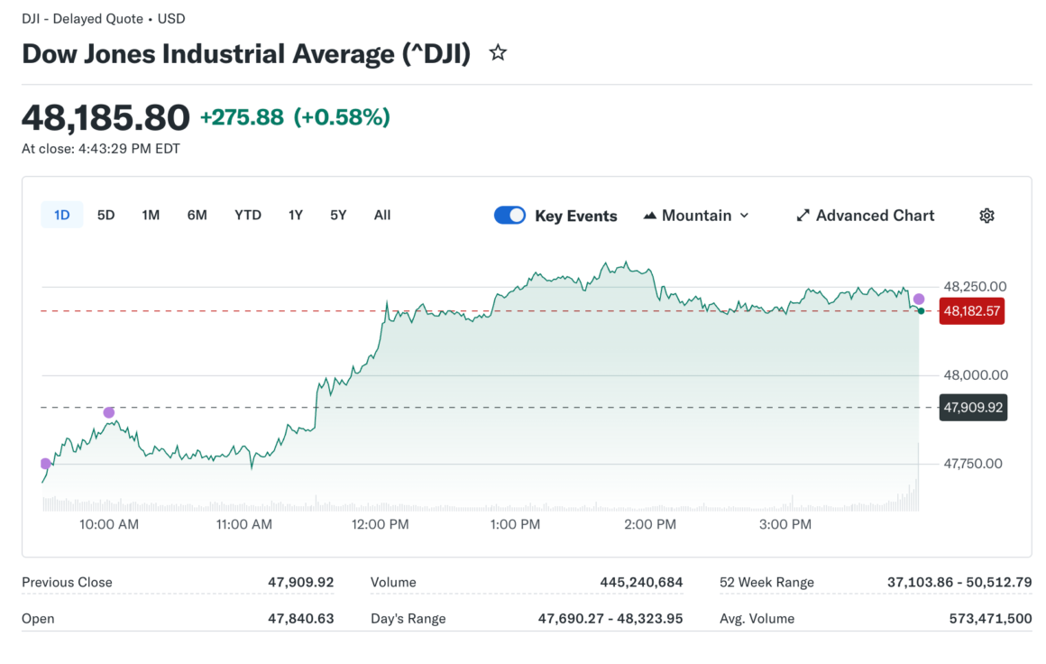 Markets Extend Rally Despite Oil Price Volatility