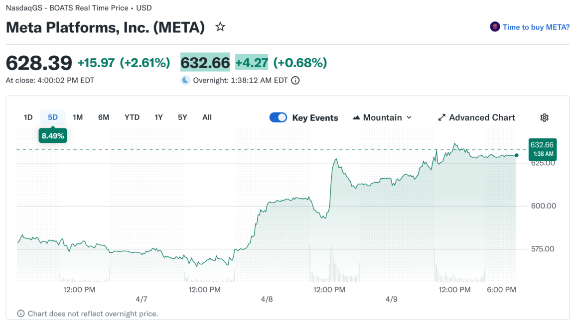 Meta Unveils Muse Spark Model After Billion-Dollar Spending Spree
