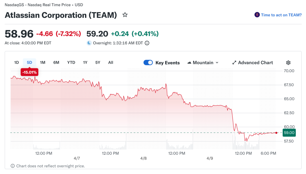 Tech Subsector Diverges from Broader Rally