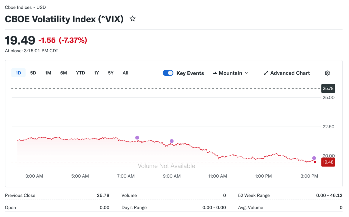 VIX Plunges as Fear Premium Evaporates