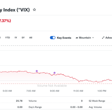 VIX Plunges as Fear Premium Evaporates