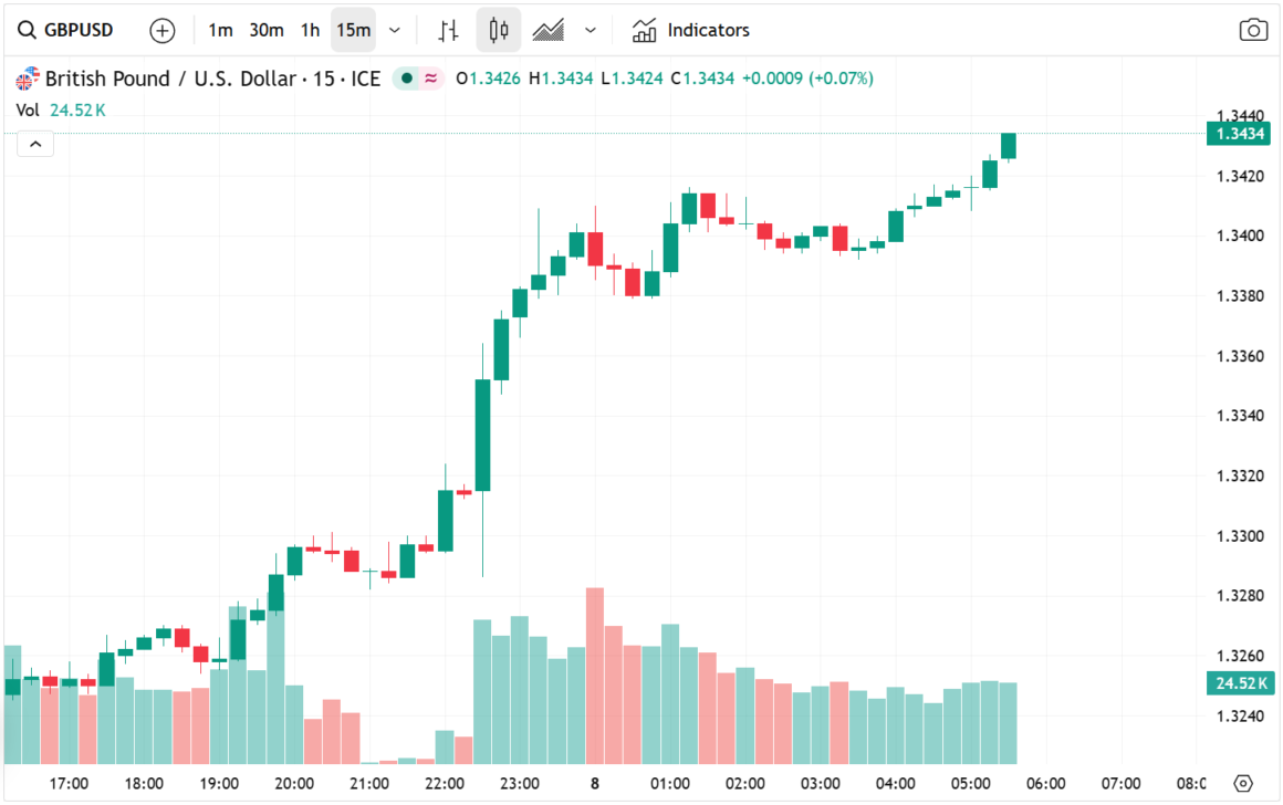 GBP/USD Trade Signal: Bearish Channel Emerges Amid Ongoing US–Iran Conflict