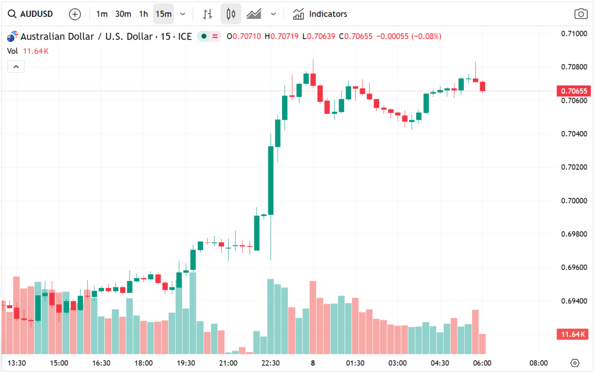 AUD/USD Trading Alert: Bearish Momentum Intensifies After Drop in Australia Services PMI