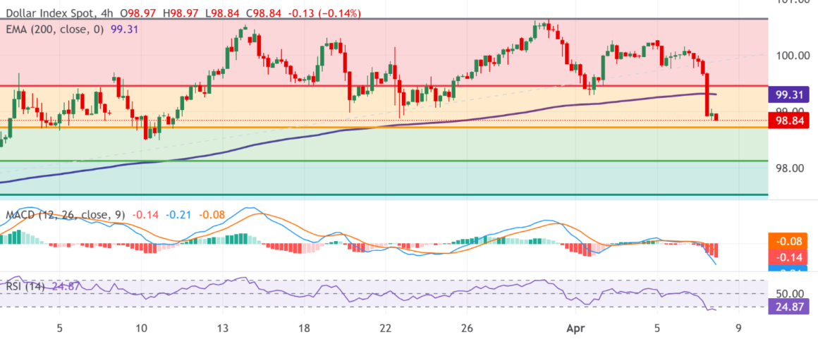 US Dollar Index (DXY) Outlook: Falters Below 99.00, Hits One-Month Low Amid Risk-On Sentiment