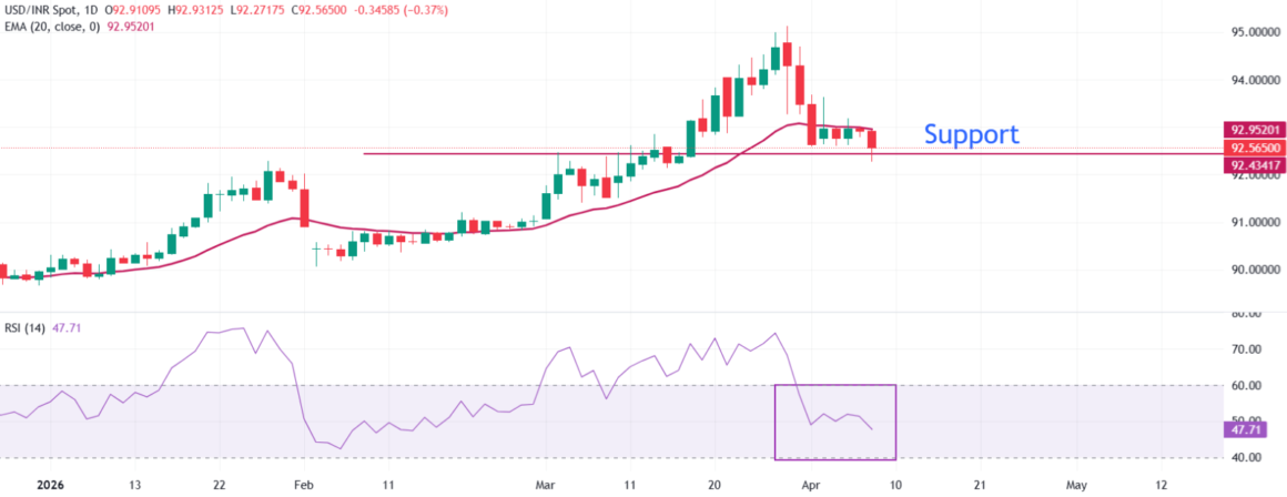USD/INR Falls as Two‑Week US‑Iran Ceasefire Boosts Rupee; RBI Holds Repo Rate at 5.25%