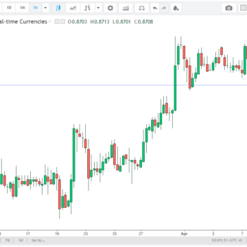 EUR/GBP Dips Toward 0.8700 as ECB Hawkish Tone Limits Losses
