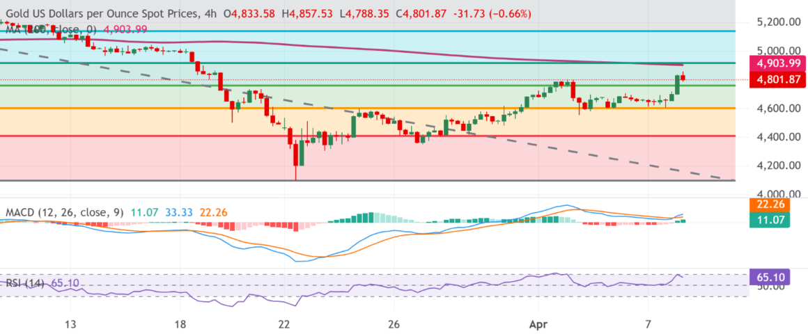 Gold Holds Near Three‑Week Peak as Dollar Weakens on US‑Iran Ceasefire News