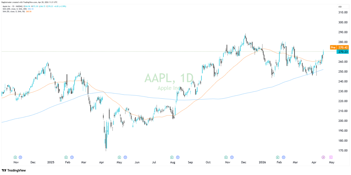 Regulatory Tensions Escalate As Indian Authorities Fast Track Final Antitrust Hearing For AAPL