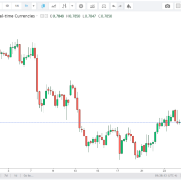 image USD/CHF Slips Toward 0.7850 as the US Dollar Softens, Even With Ongoing Safe-Haven Demand