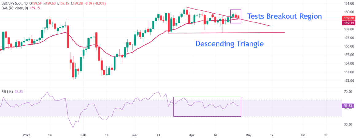 USD/JPY Price Forecast: Tests Breakout Region Around 159.2 at the Start of BoJ-Fed Policy Week