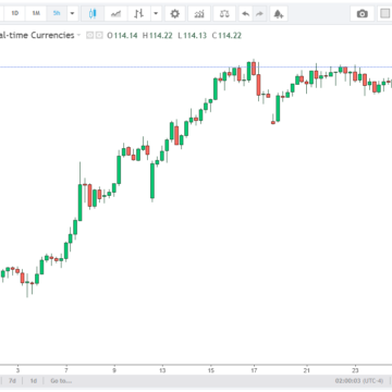 AUD/JPY Climbs Above 114.00 Following Iran Truce Proposal News