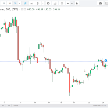 WTI Holds Modest Gains Above $94.00 as Strait of Hormuz Standoff Raises Supply Concerns