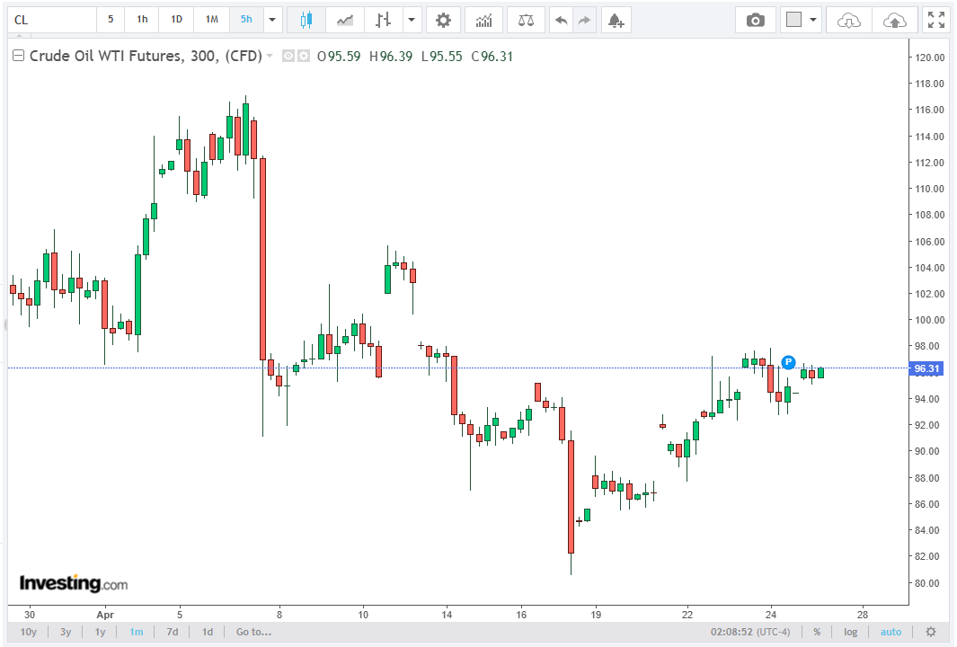 image WTI Holds Modest Gains Above $94.00 as Strait of Hormuz Standoff Raises Supply Concerns