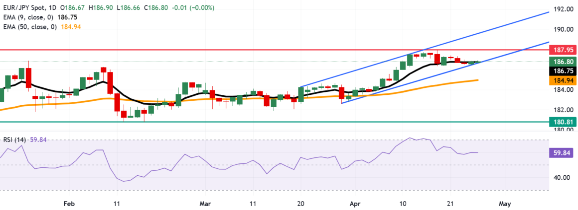 EUR/JPY Price Forecast: Tests Support at Nine-Day EMA Near 186.50