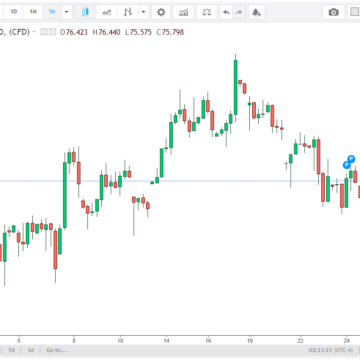 Silver Price Forecast: XAG/USD Climbs Toward $76.00 on Rising Safe-Haven Demand