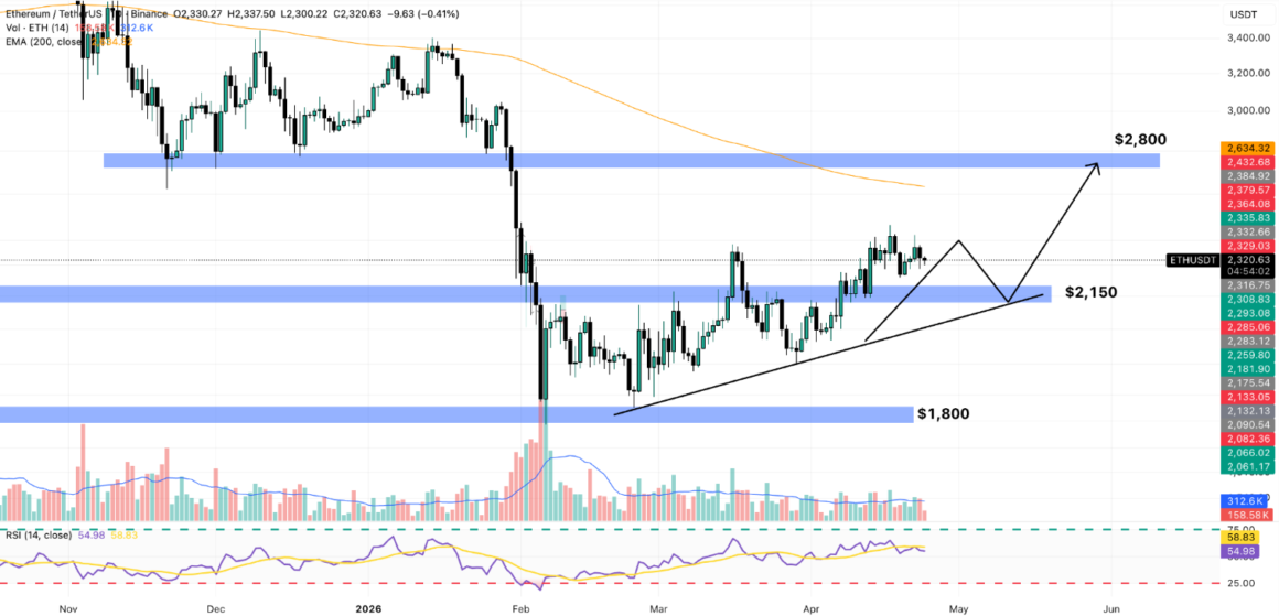Ethereum Price News: Pullback Toward $2,150 Likely as Key Resistance Remains Firm