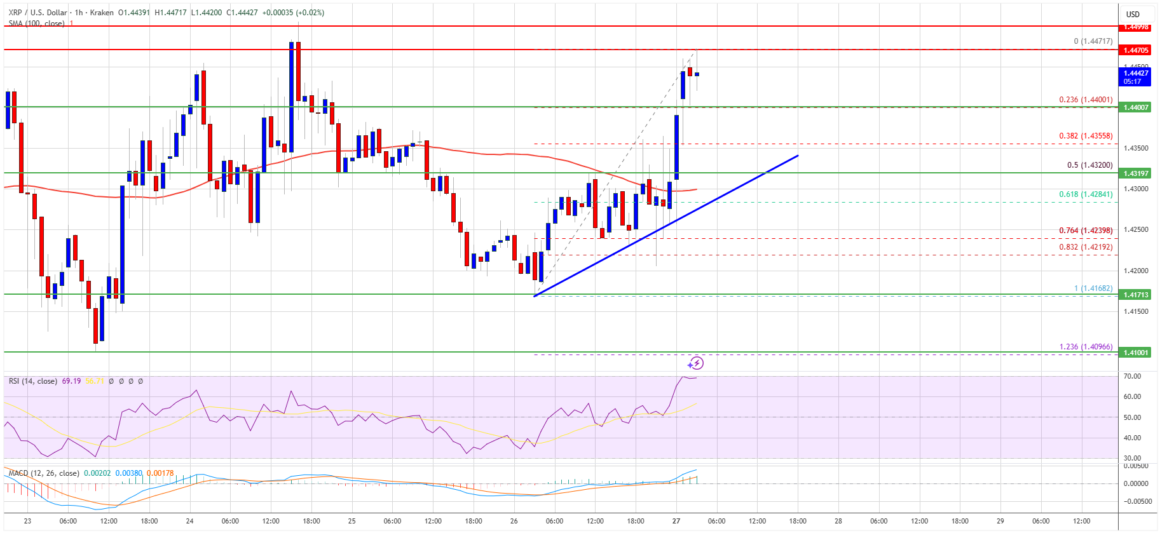XRP Price Eyes $1.45 Break Again as Bulls Attempt to Regain Upside Momentum