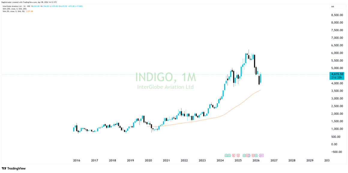 IndiGo Shares Surge As Ceasefire Eases Pressure On India Aviation Sector