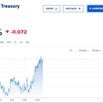 Treasury Yields Drop As Ceasefire Eases Inflation Concerns And Boosts Bond Demand