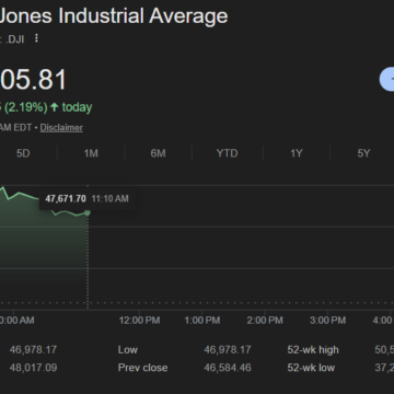 Dow Jones Surges Over 1,100 Points As Ceasefire Drives Oil Prices Lower And Lifts Markets