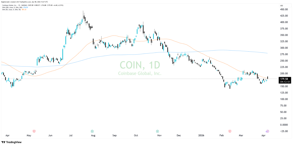 Coinbase Faces Analyst Downgrade As Weak Trading Volumes Pressure Profit Outlook